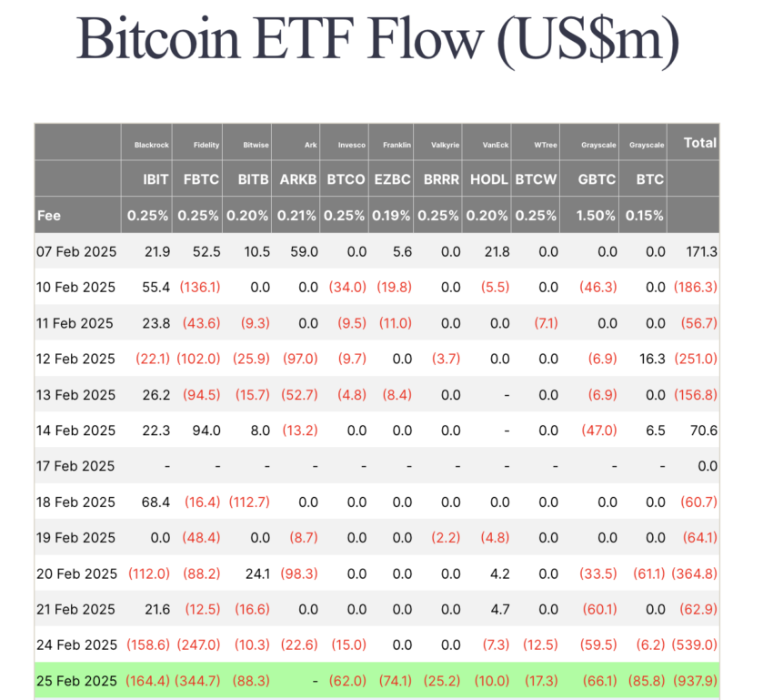 Bitcoin ETF Flow